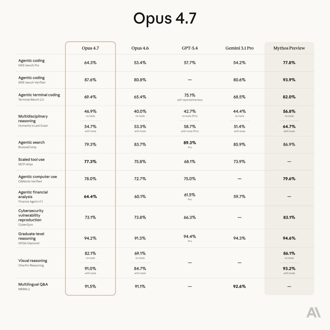 Claude Opus 4.7 benchmark 數據