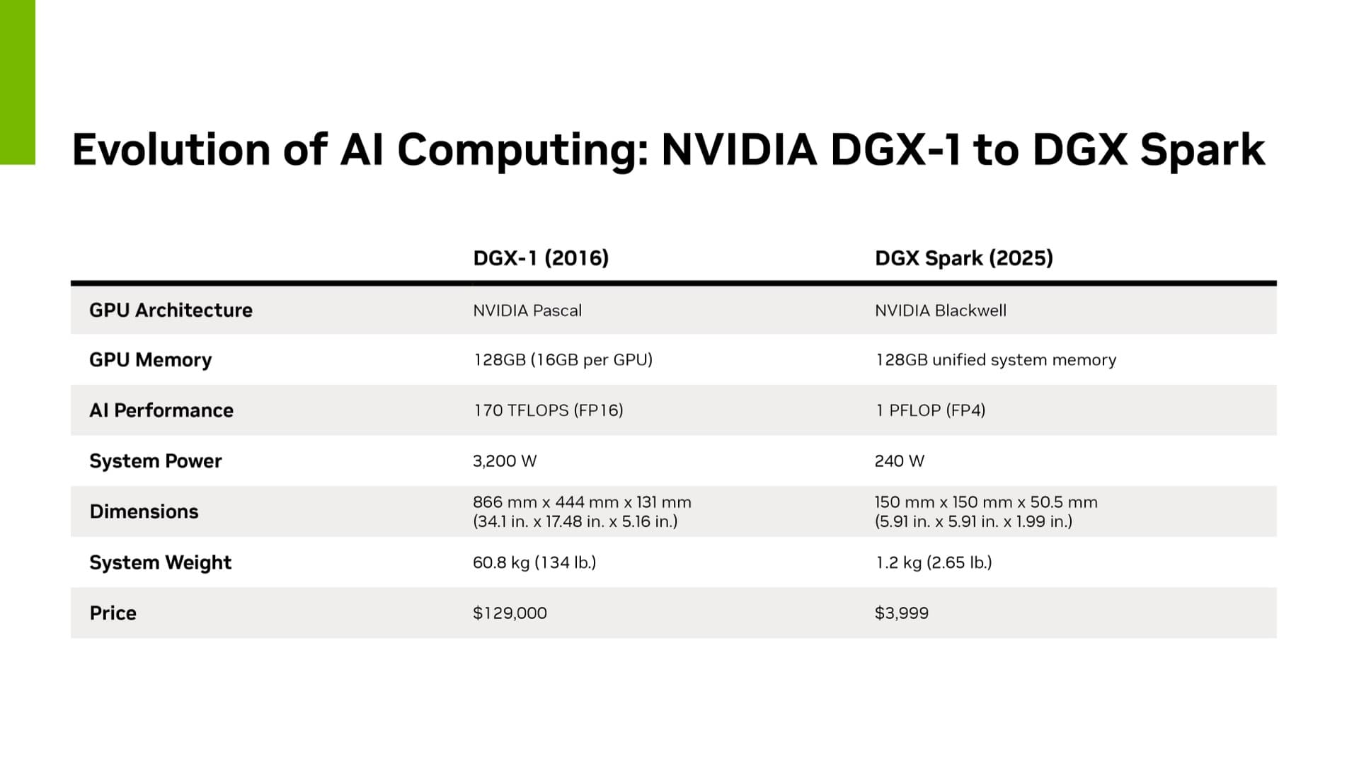 從 DGX-1 到 DGX Spark 的官方演進圖